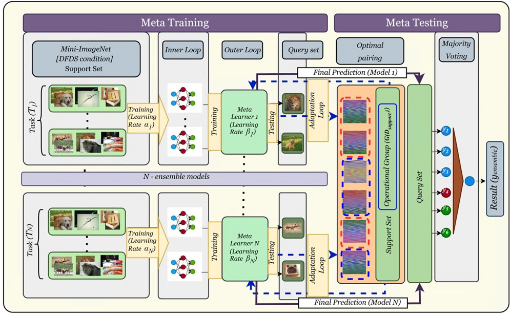 Ensemble Meta-Learning Research Visualization